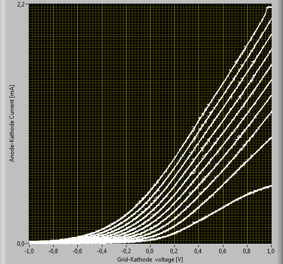 12AU7 anode current against grid voltage