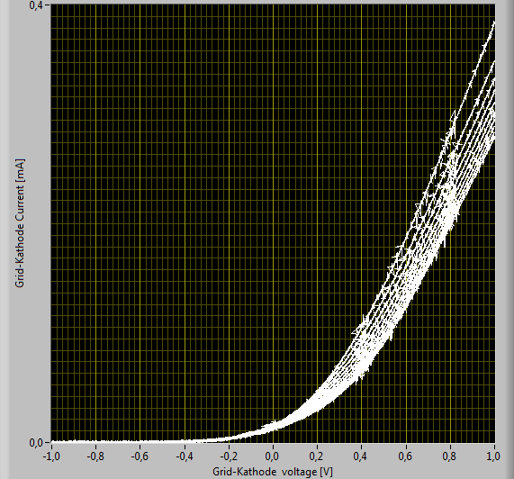 12AU7 grid current against grid voltage