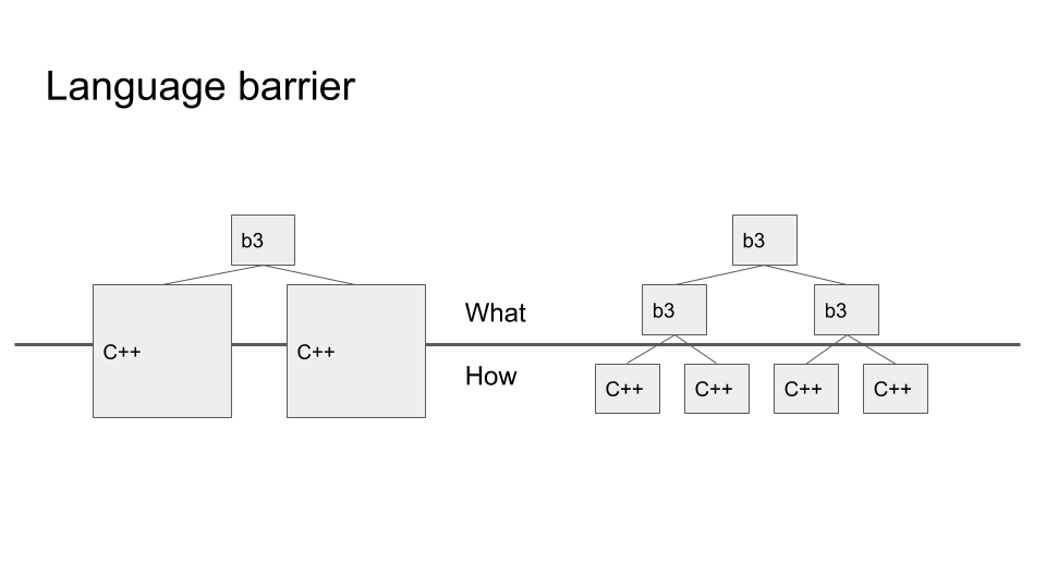 Behavior tree - C++ language barrier
