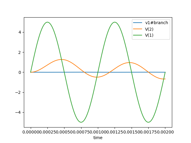 transient result